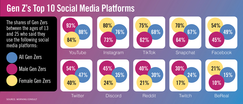 Gen Z's Top 10 Social Media Platforms