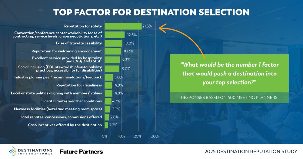 Top Factor Destination Selection.