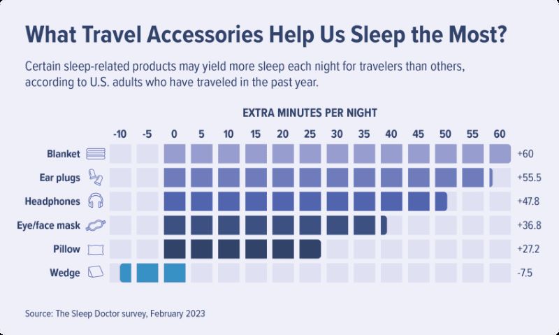 Helpful Travel Accessories for Fighting Jet Lag