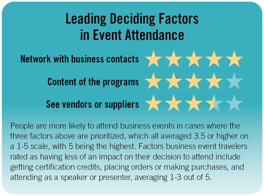 Leading Deciding Factors in Event Attendance