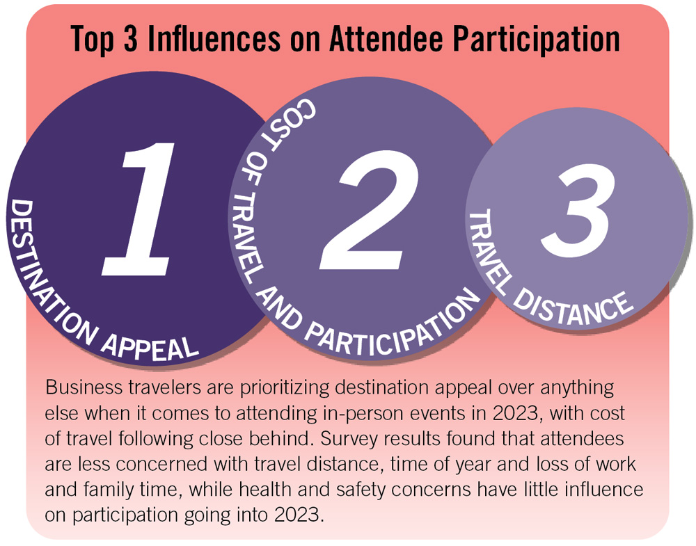 Top Three Reasons for Attendee Participation
