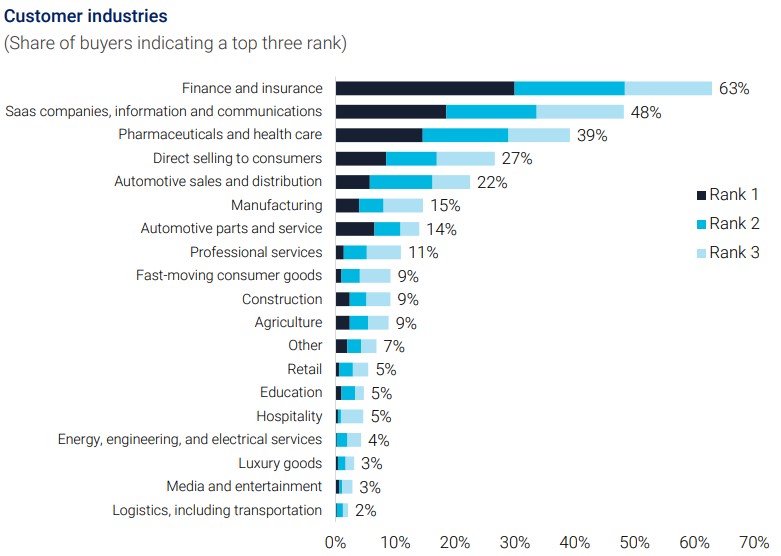 2022 Incentive Travel Index customer industries graph.