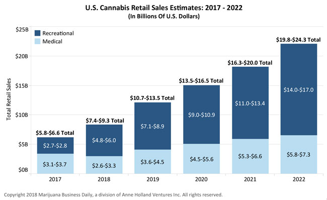 U.S. Cannabis Retail Sales Estimates 2017-2022, Credit: MJBizDaily