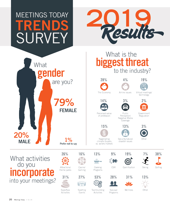 2019 Meetings Today Trends Survey Results 01