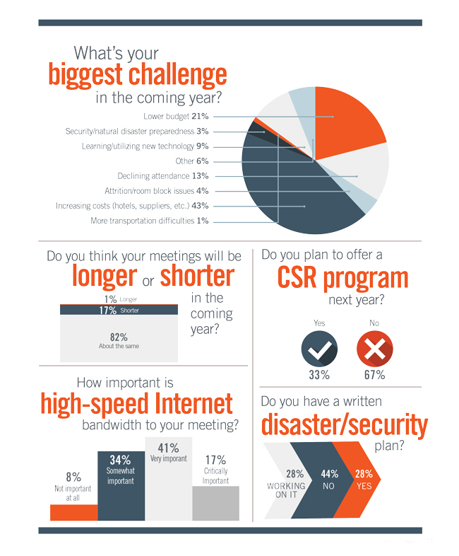 2019 Meetings Today Trends Survey 02