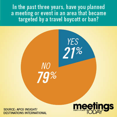 In the past three years, have you planned a meeting or event in an area targeted by a travel boycott or ban? No: 79% Yes: 21%