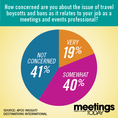 How concerned are you about travel boycotts and bans as it relates to your job? Not concerned: 41% Somewhat: 40% Very: 19%