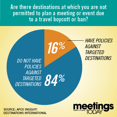 Are there destinations at which you are not permitted to plan a meeting or event due to a travel boycott? No: 84% Yes: 16%