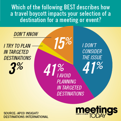 Which BEST describes how a destination boycott impacts site selection? I avoid planning in targeted destinations: 41% I don't consider the issue: 41% Don't know: 15% I try to plan in targeted destinations: 3%
