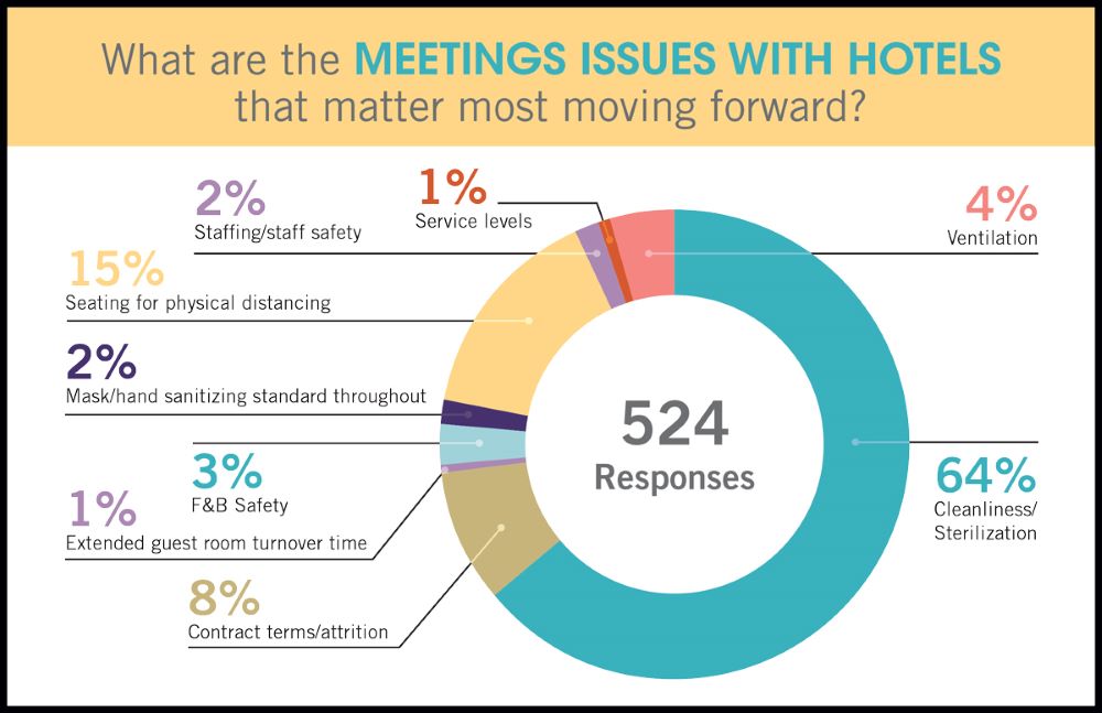 Survey issues with hotels