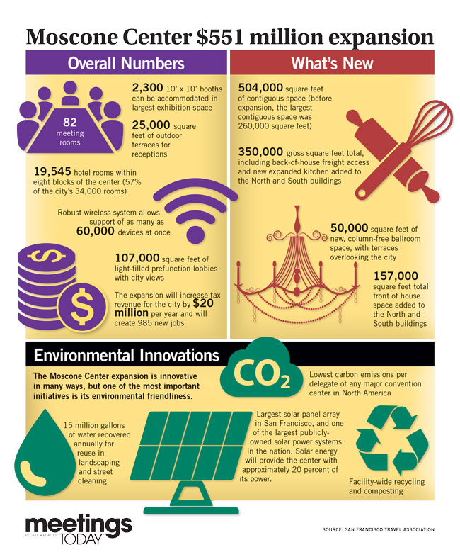 Moscone Center $551 Million Expansion Details Infographic