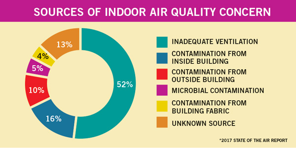 Sources of Indoor Air Quality Concern: Inadequate Ventilation (52%); Contamination From Inside Building (16%); Unknown Source (13%); Contamination From Outside Building (10%); Microbial Contamination (5%), Contamination From Building Fabric (4%).