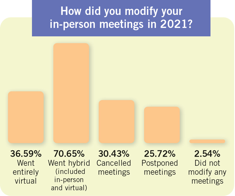 How have you modified in-person meetings during the pandemic chart.
