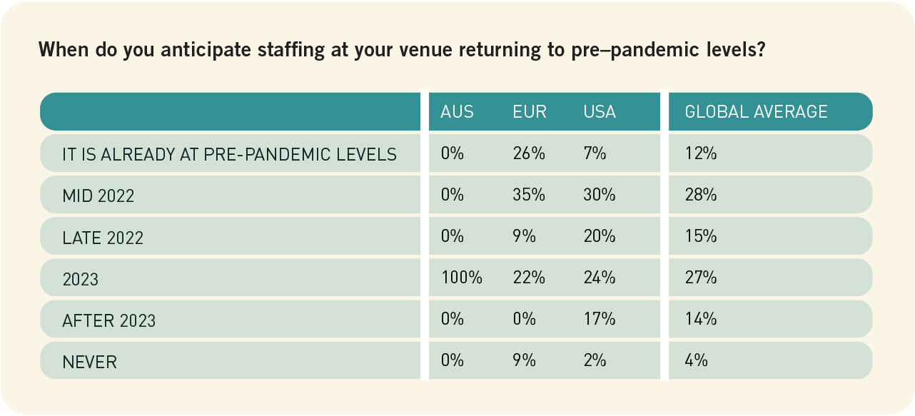 IACC Meeting Room of the Future Barometer Report return of staffing levels graph.