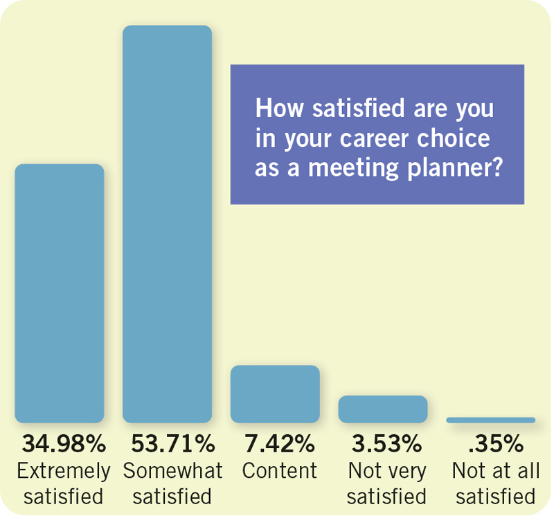How satisfied are you in your career choice as a meeting planner chart.