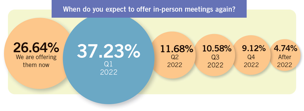 When do you plan to offer in-person meetings again chart.