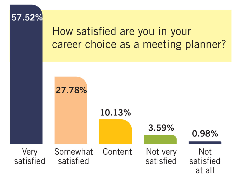 How Satisfied Are You in Your Career Choice as a Meeting/Event Planner?