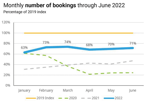 Simpleview monthly number of bookings graph through June 2022.