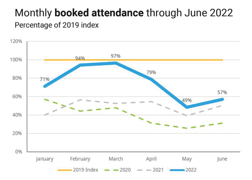 Simpleview monthly number of booked attendance graph through June 2022.