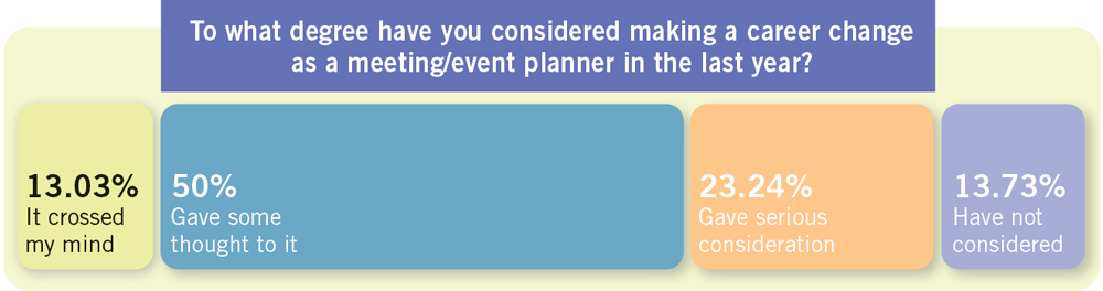 Have you considered making a change to your career as a meeting planner in the last year chart.