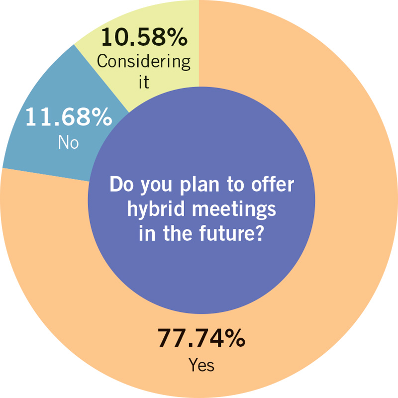 Do you plan to offer hybrid meetings in the future chart.