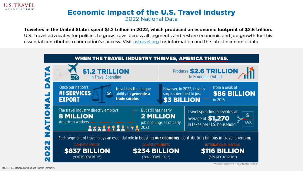 Graphic of 2022 U.S. travel spending numbers from U.S. Travel Association.